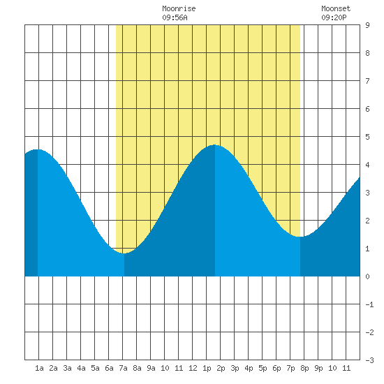 Pacific Mariculture Dock tide chart for Tuesday, August 26, 2025