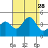 Pacific Mariculture Dock tide chart for Thursday, August 28, 2025
