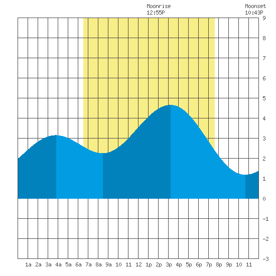 Pacific Mariculture Dock tide chart for Friday, August 29, 2025