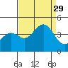 Pacific Mariculture Dock tide chart for Friday, August 29, 2025