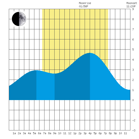 Pacific Mariculture Dock tide chart for Saturday, August 30, 2025