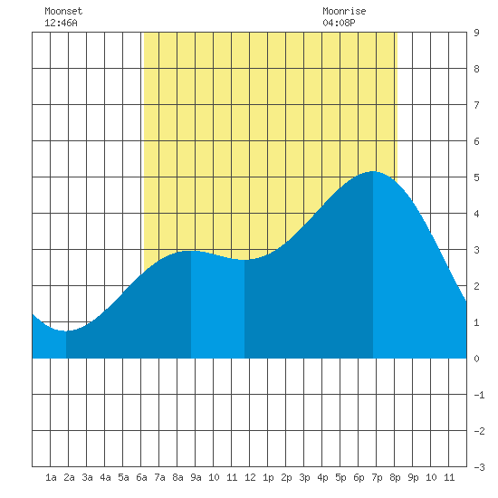 Pacific Mariculture Dock tide chart for Sunday, August 3, 2025
