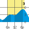 Pacific Mariculture Dock tide chart for Sunday, August 3, 2025