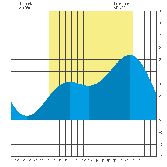 Pacific Mariculture Dock tide chart for Monday, August 4, 2025