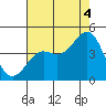 Pacific Mariculture Dock tide chart for Monday, August 4, 2025