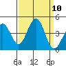 Pacific Mariculture Dock tide chart for Wednesday, September 10, 2025