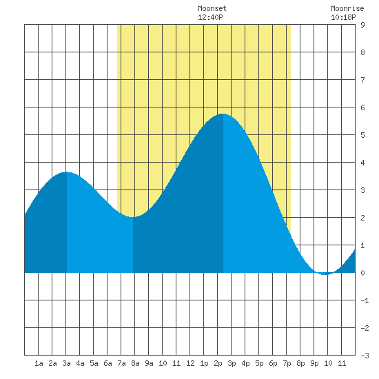 Pacific Mariculture Dock tide chart for Friday, September 12, 2025