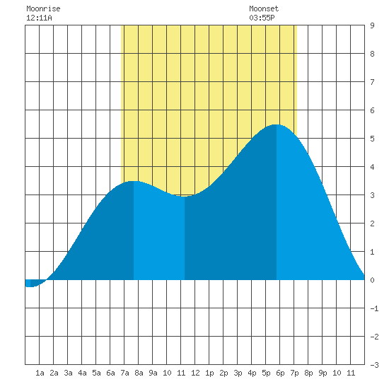 Pacific Mariculture Dock tide chart for Monday, September 15, 2025
