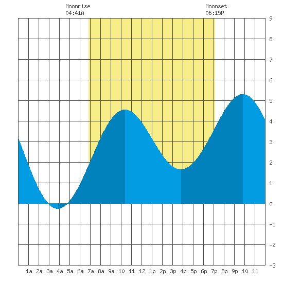 Pacific Mariculture Dock tide chart for Friday, September 19, 2025