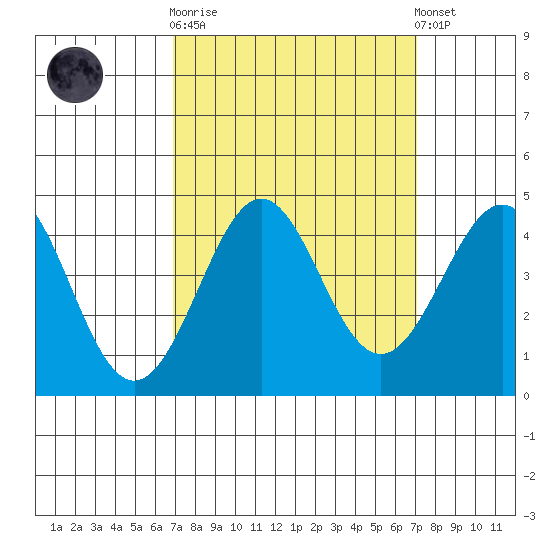 Pacific Mariculture Dock tide chart for Sunday, September 21, 2025