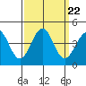Pacific Mariculture Dock tide chart for Monday, September 22, 2025