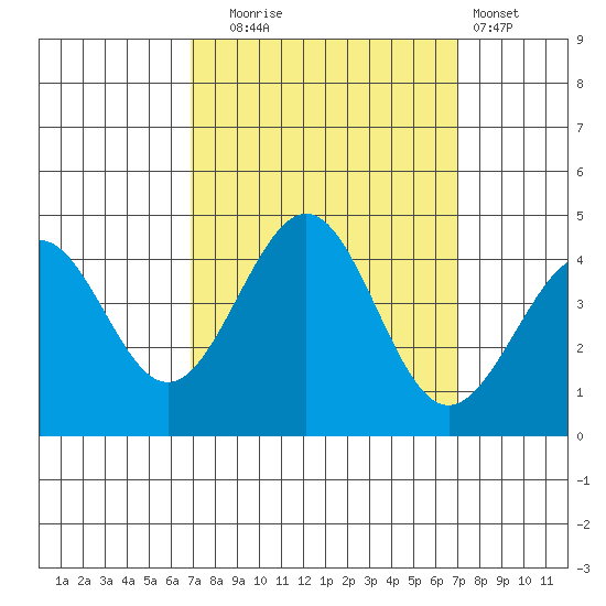 Pacific Mariculture Dock tide chart for Tuesday, September 23, 2025