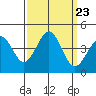 Pacific Mariculture Dock tide chart for Tuesday, September 23, 2025