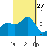 Pacific Mariculture Dock tide chart for Saturday, September 27, 2025