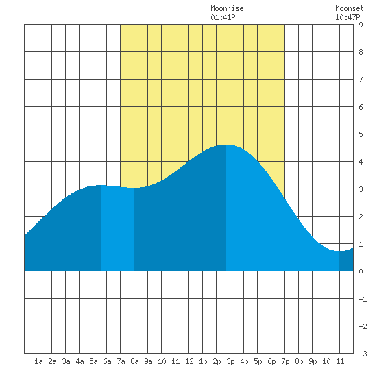 Pacific Mariculture Dock tide chart for Sunday, September 28, 2025