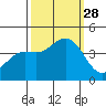 Pacific Mariculture Dock tide chart for Sunday, September 28, 2025