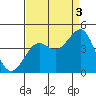 Pacific Mariculture Dock tide chart for Wednesday, September 3, 2025