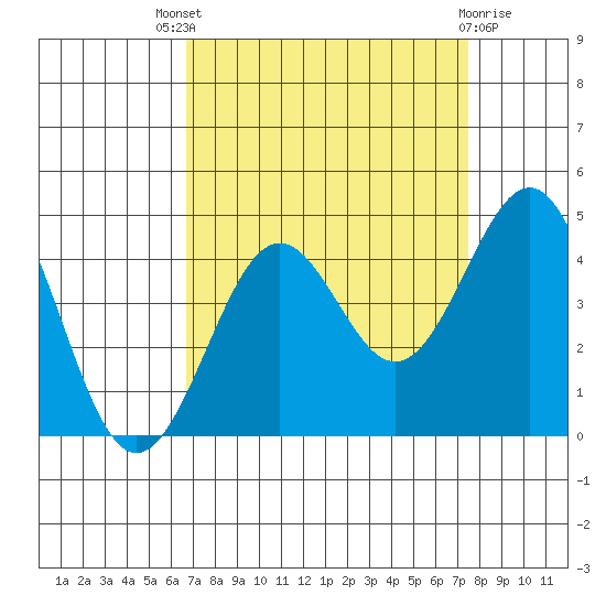 Pacific Mariculture Dock tide chart for Saturday, September 6, 2025