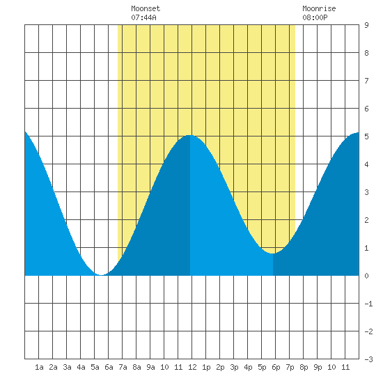 Pacific Mariculture Dock tide chart for Monday, September 8, 2025