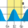 Pacific Mariculture Dock tide chart for Monday, September 8, 2025