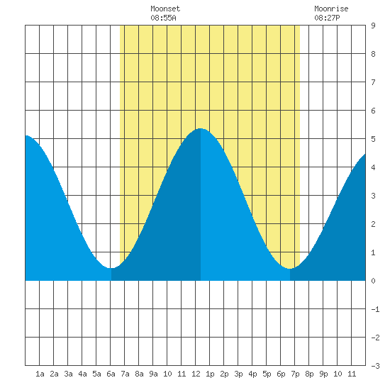 Pacific Mariculture Dock tide chart for Tuesday, September 9, 2025