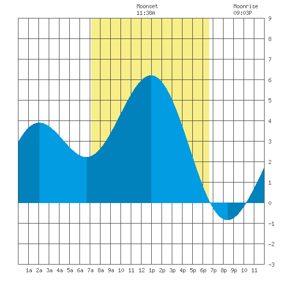 Pacific Mariculture Dock tide chart for Friday, October 10, 2025
