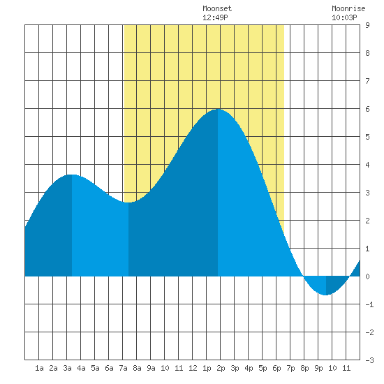 Pacific Mariculture Dock tide chart for Saturday, October 11, 2025