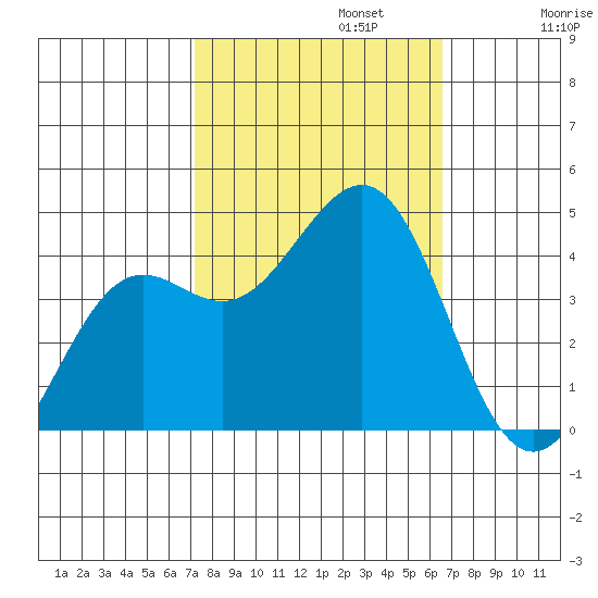Pacific Mariculture Dock tide chart for Sunday, October 12, 2025
