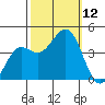 Pacific Mariculture Dock tide chart for Sunday, October 12, 2025