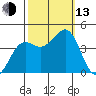 Pacific Mariculture Dock tide chart for Monday, October 13, 2025