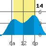 Pacific Mariculture Dock tide chart for Tuesday, October 14, 2025