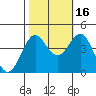 Pacific Mariculture Dock tide chart for Thursday, October 16, 2025
