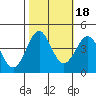 Pacific Mariculture Dock tide chart for Saturday, October 18, 2025