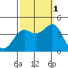Pacific Mariculture Dock tide chart for Wednesday, October 1, 2025