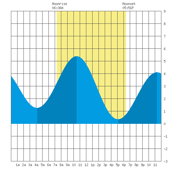 Pacific Mariculture Dock tide chart for Monday, October 20, 2025