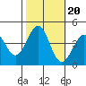 Pacific Mariculture Dock tide chart for Monday, October 20, 2025