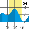 Pacific Mariculture Dock tide chart for Friday, October 24, 2025
