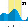 Pacific Mariculture Dock tide chart for Saturday, October 25, 2025