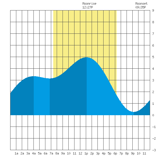 Pacific Mariculture Dock tide chart for Sunday, October 26, 2025