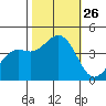 Pacific Mariculture Dock tide chart for Sunday, October 26, 2025