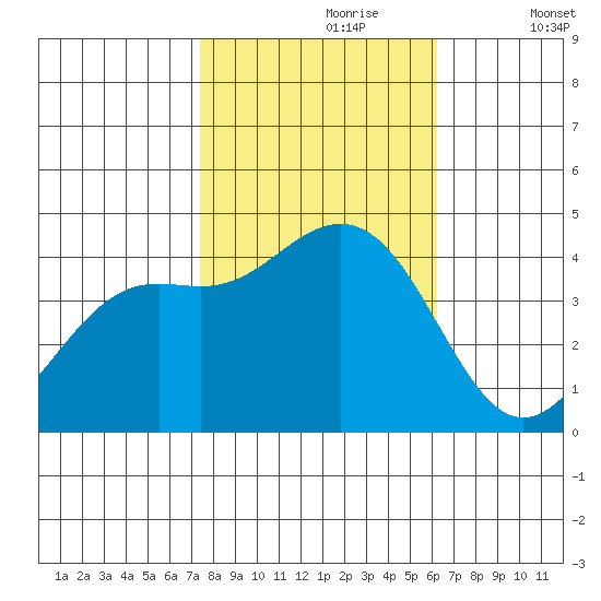 Pacific Mariculture Dock tide chart for Monday, October 27, 2025