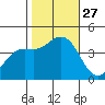 Pacific Mariculture Dock tide chart for Monday, October 27, 2025
