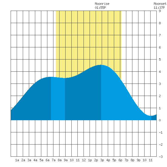 Pacific Mariculture Dock tide chart for Tuesday, October 28, 2025