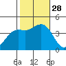 Pacific Mariculture Dock tide chart for Tuesday, October 28, 2025