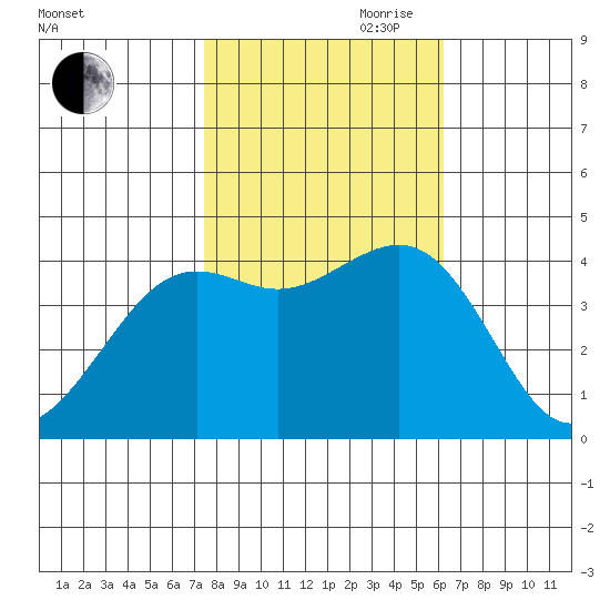 Pacific Mariculture Dock tide chart for Wednesday, October 29, 2025