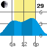 Pacific Mariculture Dock tide chart for Wednesday, October 29, 2025