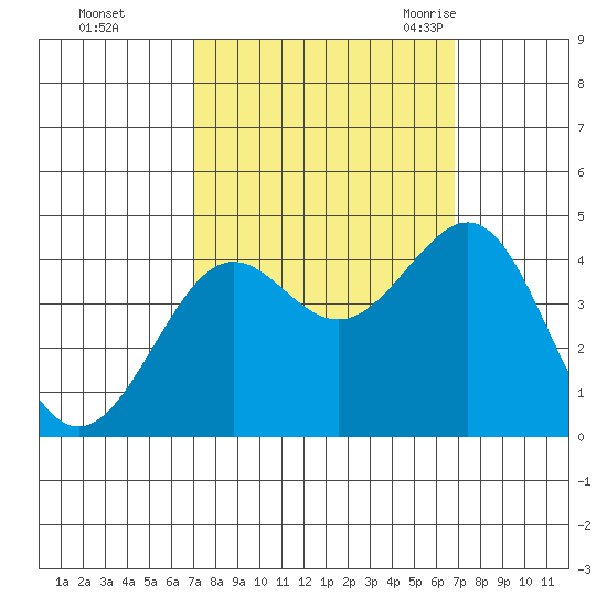 Pacific Mariculture Dock tide chart for Thursday, October 2, 2025