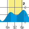 Pacific Mariculture Dock tide chart for Thursday, October 2, 2025