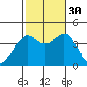 Pacific Mariculture Dock tide chart for Thursday, October 30, 2025