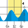 Pacific Mariculture Dock tide chart for Saturday, October 4, 2025